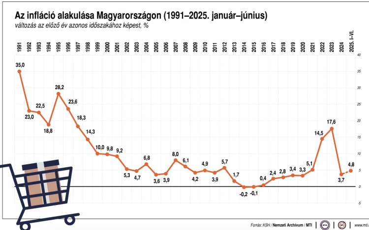 NGM: júniusban ismét többlettel zárt a költségvetés, a kormány változatlanul elkötelezett a költségvetési stabilitás megőrzése é
