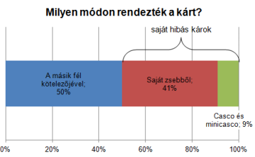 Ősszel törjük össze a legtöbb autót