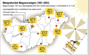 Hőség - Meteorológia: az elmúlt egy hétben 4 centimétert csökkent a Balaton átlagos vízállása