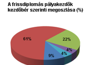 100-150 ezret keresnek a vendéglátóiparban elhelyezkedő frissdiplomások